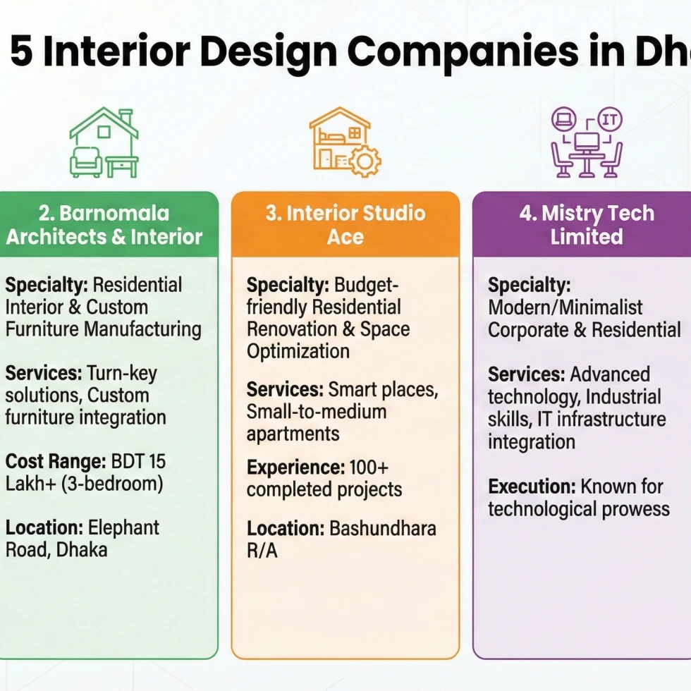 Top 10 Interior Design Companies in Dhaka